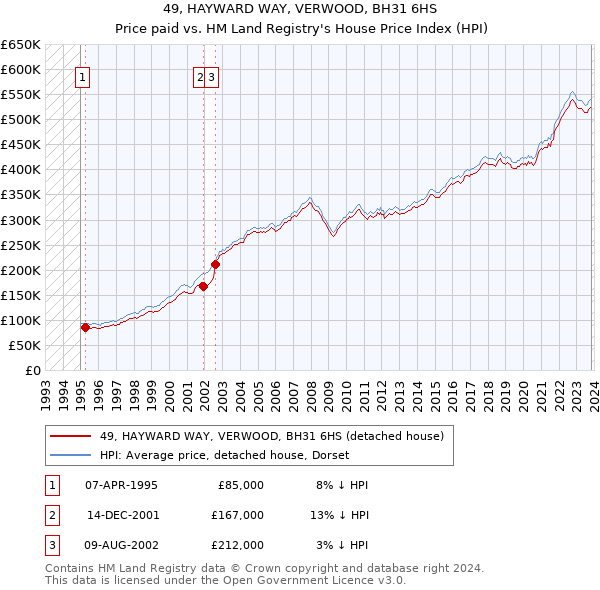 49, HAYWARD WAY, VERWOOD, BH31 6HS: Price paid vs HM Land Registry's House Price Index