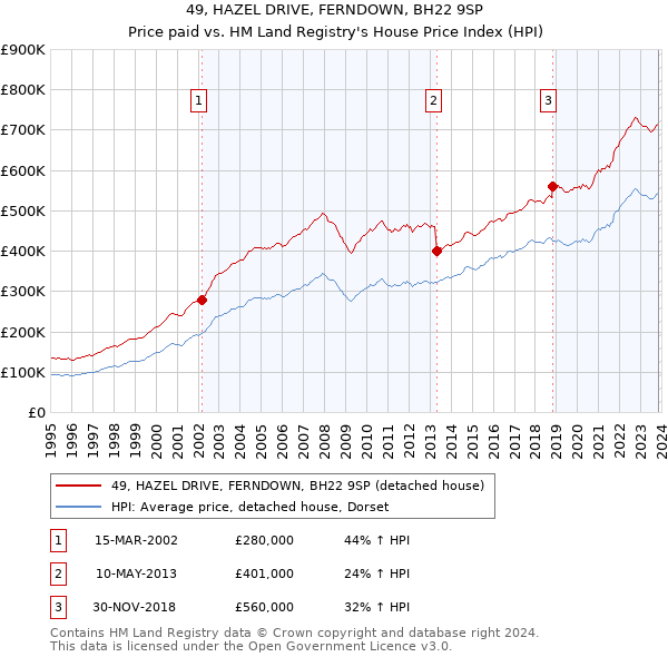 49, HAZEL DRIVE, FERNDOWN, BH22 9SP: Price paid vs HM Land Registry's House Price Index