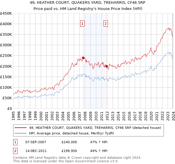 49, HEATHER COURT, QUAKERS YARD, TREHARRIS, CF46 5RP: Price paid vs HM Land Registry's House Price Index