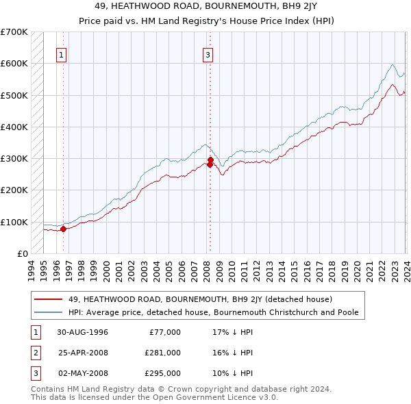49, HEATHWOOD ROAD, BOURNEMOUTH, BH9 2JY: Price paid vs HM Land Registry's House Price Index