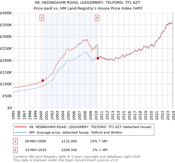 49, HEDINGHAM ROAD, LEEGOMERY, TELFORD, TF1 6ZT: Price paid vs HM Land Registry's House Price Index