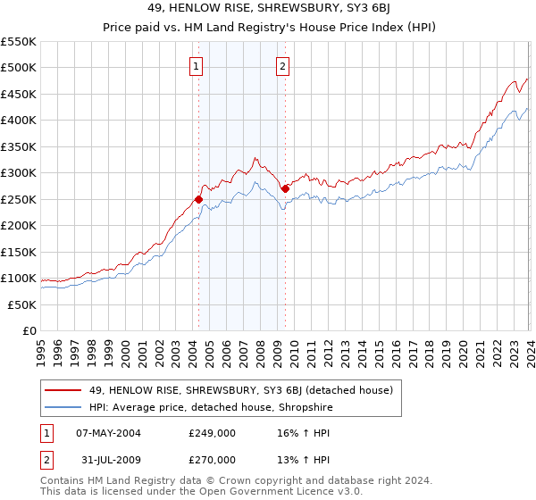 49, HENLOW RISE, SHREWSBURY, SY3 6BJ: Price paid vs HM Land Registry's House Price Index