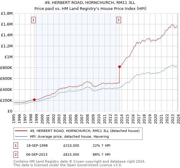 49, HERBERT ROAD, HORNCHURCH, RM11 3LL: Price paid vs HM Land Registry's House Price Index