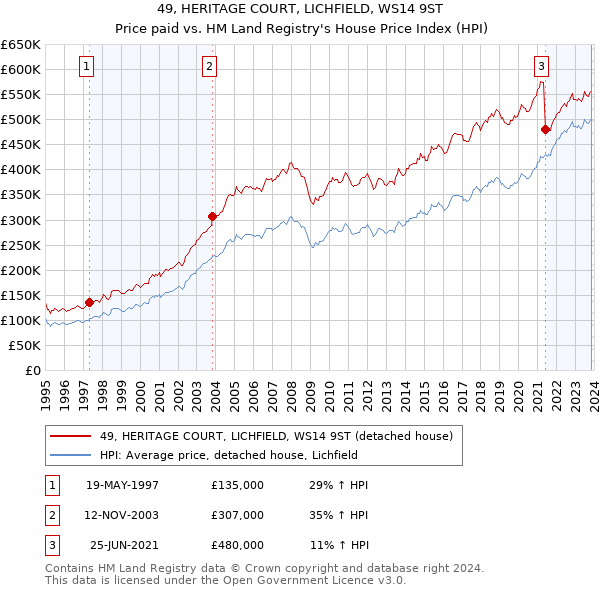 49, HERITAGE COURT, LICHFIELD, WS14 9ST: Price paid vs HM Land Registry's House Price Index