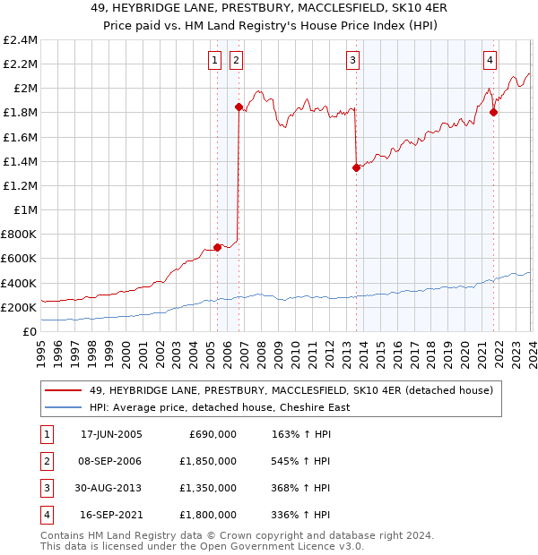 49, HEYBRIDGE LANE, PRESTBURY, MACCLESFIELD, SK10 4ER: Price paid vs HM Land Registry's House Price Index
