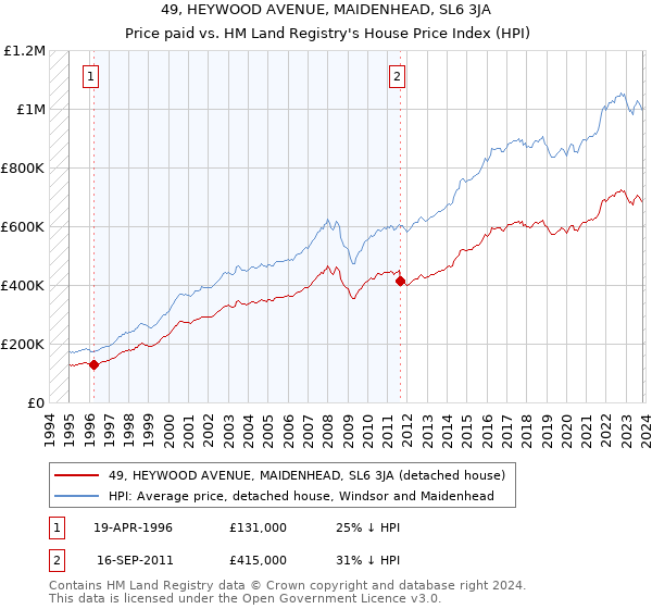 49, HEYWOOD AVENUE, MAIDENHEAD, SL6 3JA: Price paid vs HM Land Registry's House Price Index