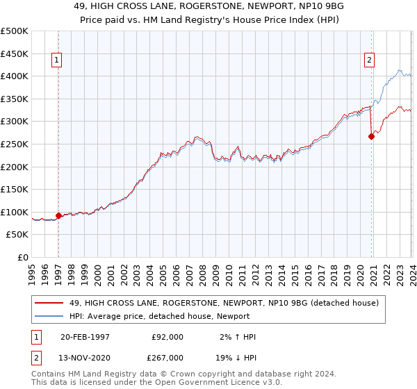 49, HIGH CROSS LANE, ROGERSTONE, NEWPORT, NP10 9BG: Price paid vs HM Land Registry's House Price Index