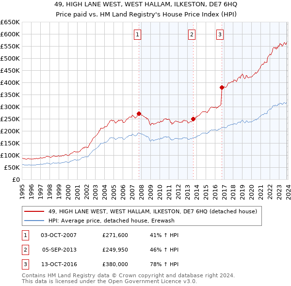 49, HIGH LANE WEST, WEST HALLAM, ILKESTON, DE7 6HQ: Price paid vs HM Land Registry's House Price Index