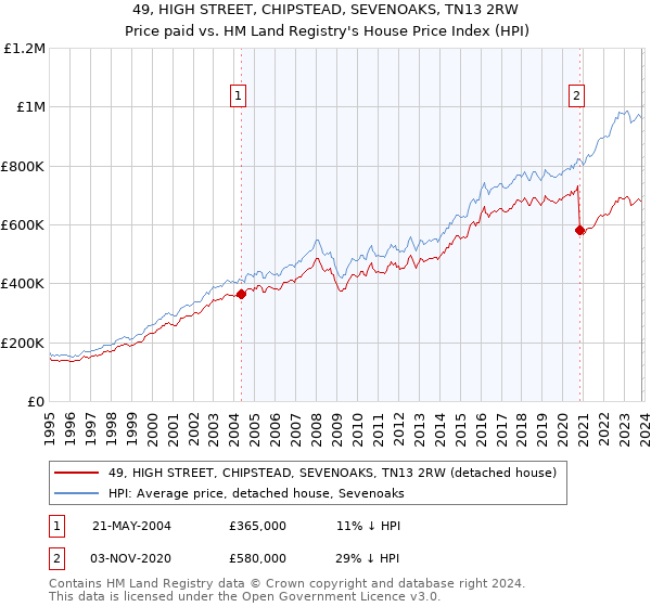 49, HIGH STREET, CHIPSTEAD, SEVENOAKS, TN13 2RW: Price paid vs HM Land Registry's House Price Index