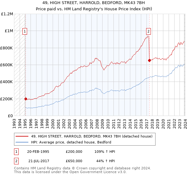 49, HIGH STREET, HARROLD, BEDFORD, MK43 7BH: Price paid vs HM Land Registry's House Price Index