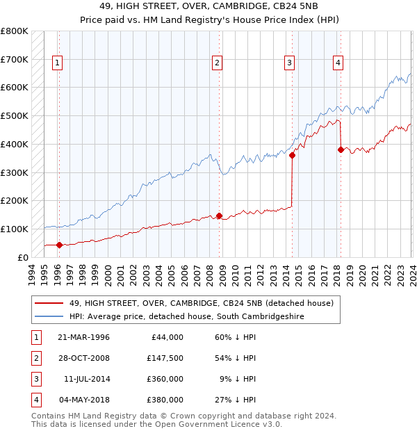 49, HIGH STREET, OVER, CAMBRIDGE, CB24 5NB: Price paid vs HM Land Registry's House Price Index