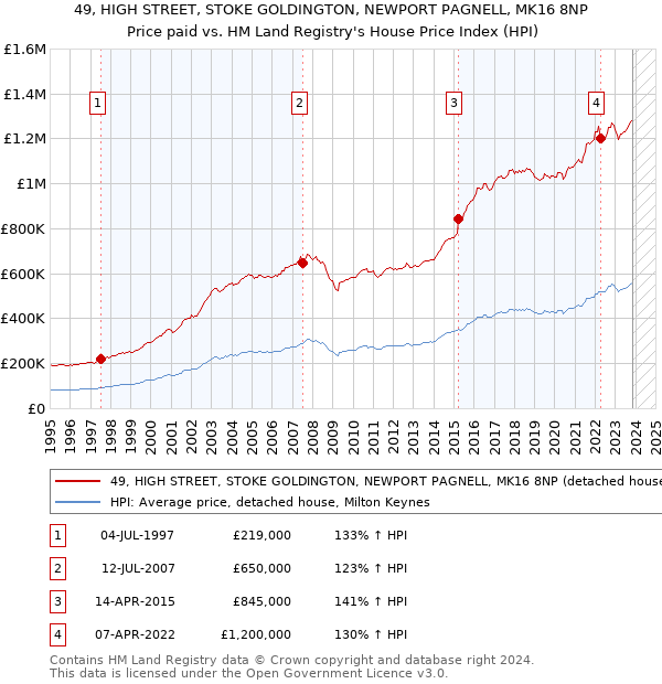 49, HIGH STREET, STOKE GOLDINGTON, NEWPORT PAGNELL, MK16 8NP: Price paid vs HM Land Registry's House Price Index