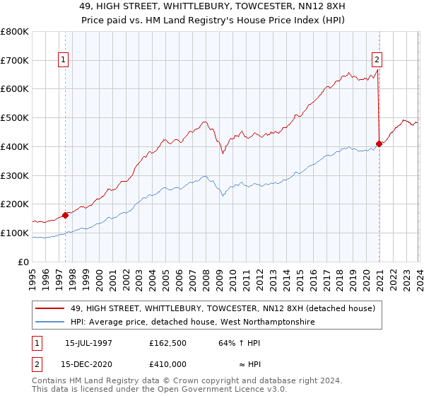 49, HIGH STREET, WHITTLEBURY, TOWCESTER, NN12 8XH: Price paid vs HM Land Registry's House Price Index