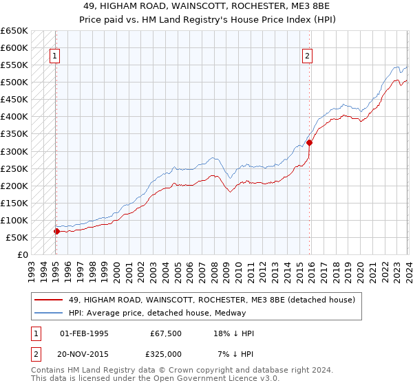 49, HIGHAM ROAD, WAINSCOTT, ROCHESTER, ME3 8BE: Price paid vs HM Land Registry's House Price Index