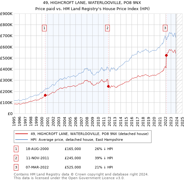 49, HIGHCROFT LANE, WATERLOOVILLE, PO8 9NX: Price paid vs HM Land Registry's House Price Index