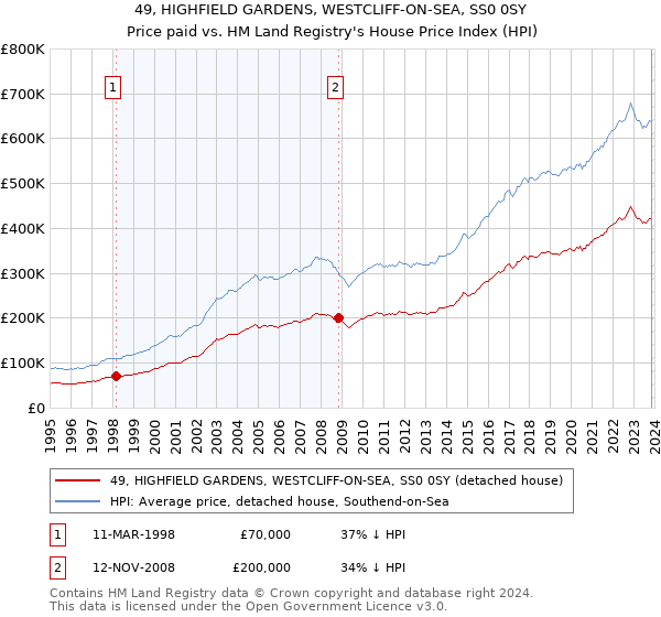 49, HIGHFIELD GARDENS, WESTCLIFF-ON-SEA, SS0 0SY: Price paid vs HM Land Registry's House Price Index