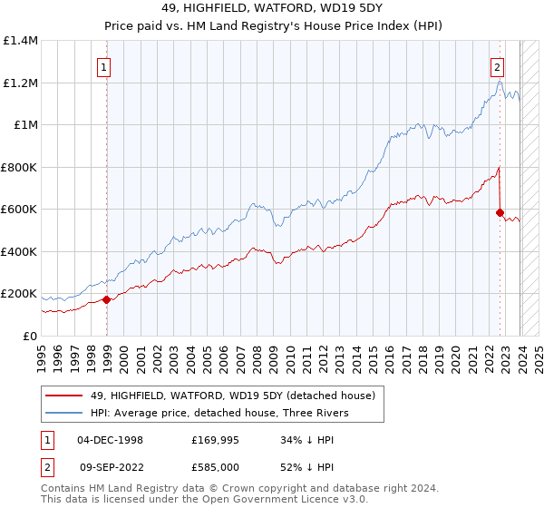 49, HIGHFIELD, WATFORD, WD19 5DY: Price paid vs HM Land Registry's House Price Index