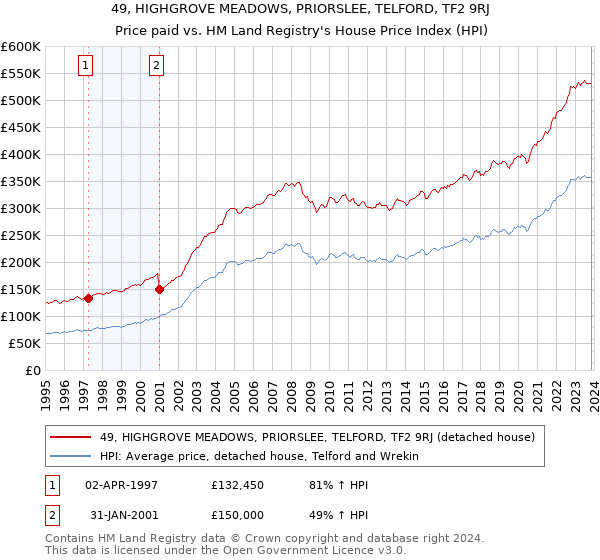 49, HIGHGROVE MEADOWS, PRIORSLEE, TELFORD, TF2 9RJ: Price paid vs HM Land Registry's House Price Index