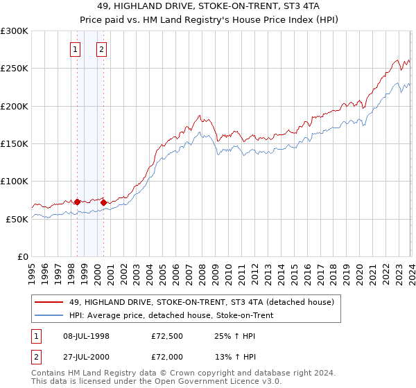 49, HIGHLAND DRIVE, STOKE-ON-TRENT, ST3 4TA: Price paid vs HM Land Registry's House Price Index