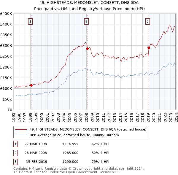49, HIGHSTEADS, MEDOMSLEY, CONSETT, DH8 6QA: Price paid vs HM Land Registry's House Price Index