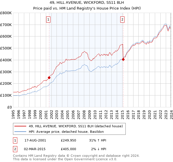 49, HILL AVENUE, WICKFORD, SS11 8LH: Price paid vs HM Land Registry's House Price Index