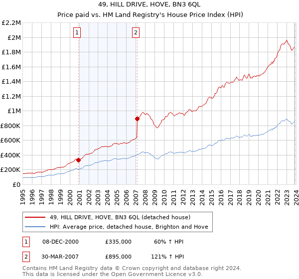 49, HILL DRIVE, HOVE, BN3 6QL: Price paid vs HM Land Registry's House Price Index