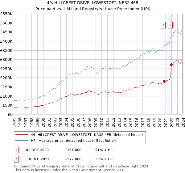 49, HILLCREST DRIVE, LOWESTOFT, NR32 4EB: Price paid vs HM Land Registry's House Price Index