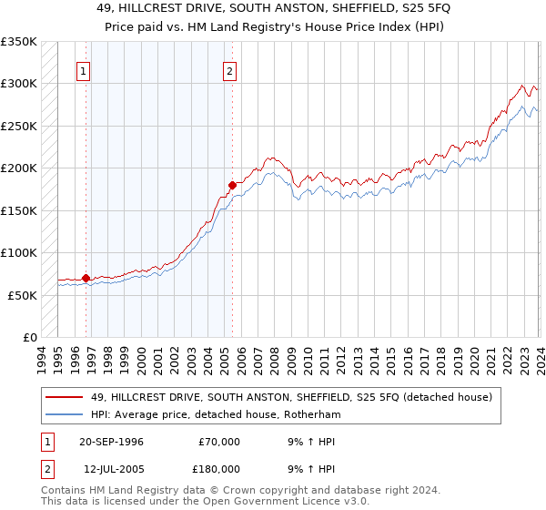 49, HILLCREST DRIVE, SOUTH ANSTON, SHEFFIELD, S25 5FQ: Price paid vs HM Land Registry's House Price Index
