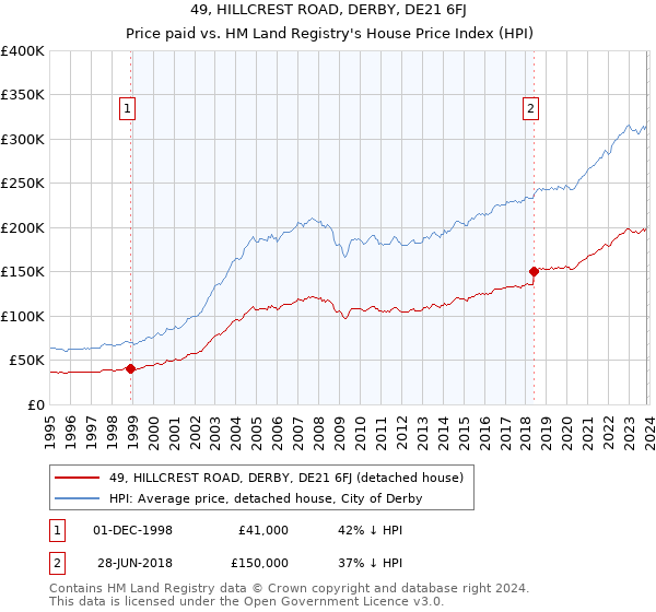 49, HILLCREST ROAD, DERBY, DE21 6FJ: Price paid vs HM Land Registry's House Price Index