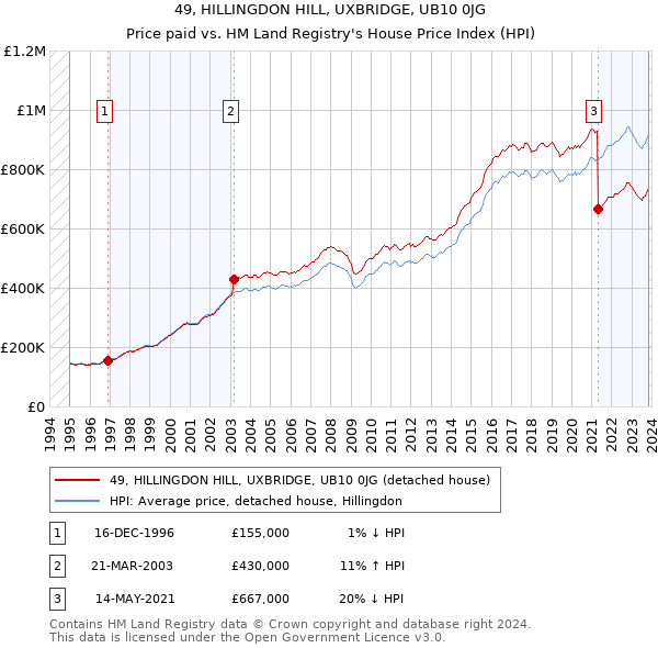 49, HILLINGDON HILL, UXBRIDGE, UB10 0JG: Price paid vs HM Land Registry's House Price Index