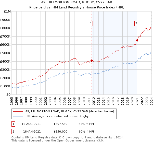 49, HILLMORTON ROAD, RUGBY, CV22 5AB: Price paid vs HM Land Registry's House Price Index