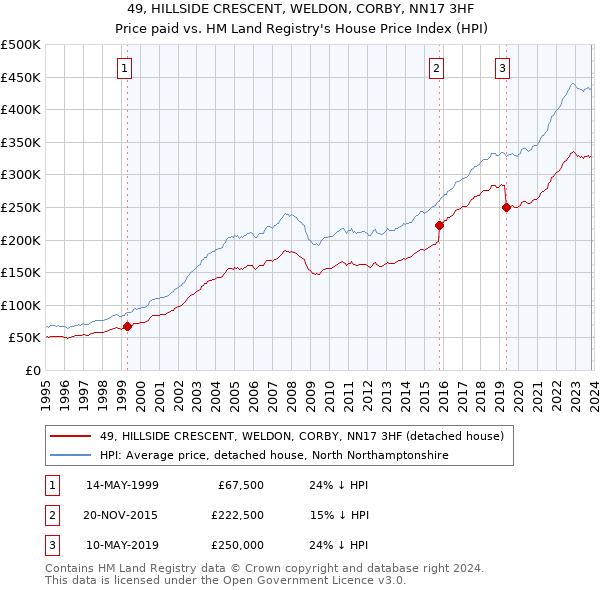 49, HILLSIDE CRESCENT, WELDON, CORBY, NN17 3HF: Price paid vs HM Land Registry's House Price Index