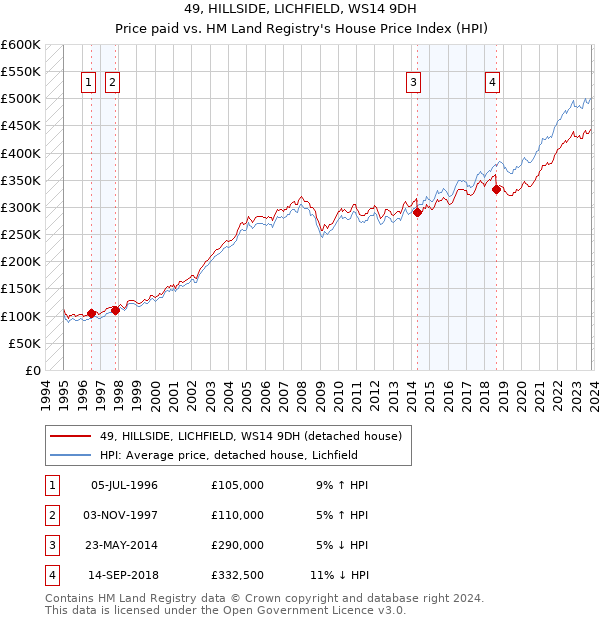 49, HILLSIDE, LICHFIELD, WS14 9DH: Price paid vs HM Land Registry's House Price Index
