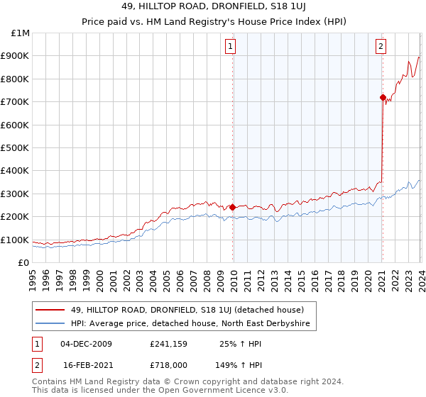 49, HILLTOP ROAD, DRONFIELD, S18 1UJ: Price paid vs HM Land Registry's House Price Index