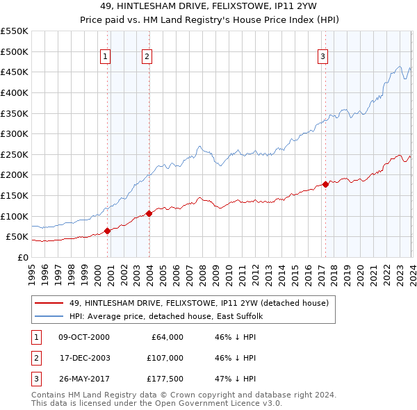 49, HINTLESHAM DRIVE, FELIXSTOWE, IP11 2YW: Price paid vs HM Land Registry's House Price Index