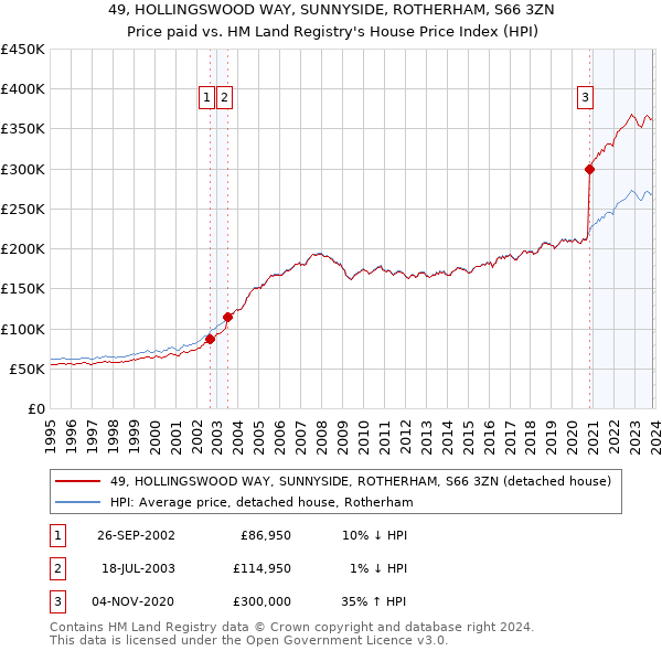 49, HOLLINGSWOOD WAY, SUNNYSIDE, ROTHERHAM, S66 3ZN: Price paid vs HM Land Registry's House Price Index