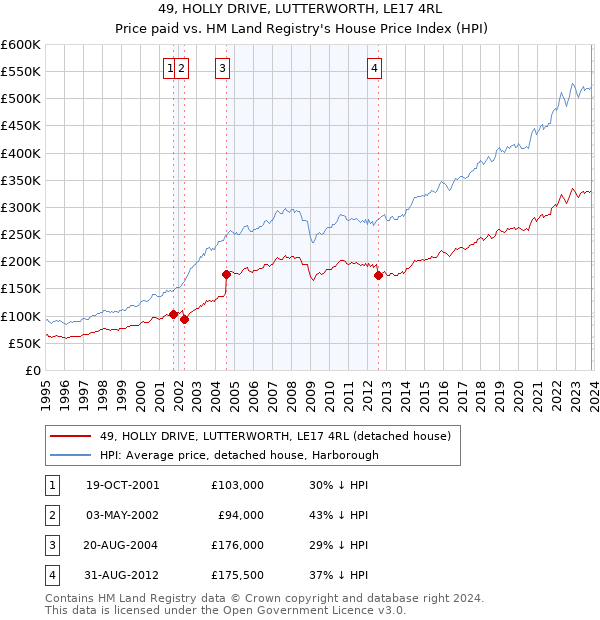 49, HOLLY DRIVE, LUTTERWORTH, LE17 4RL: Price paid vs HM Land Registry's House Price Index
