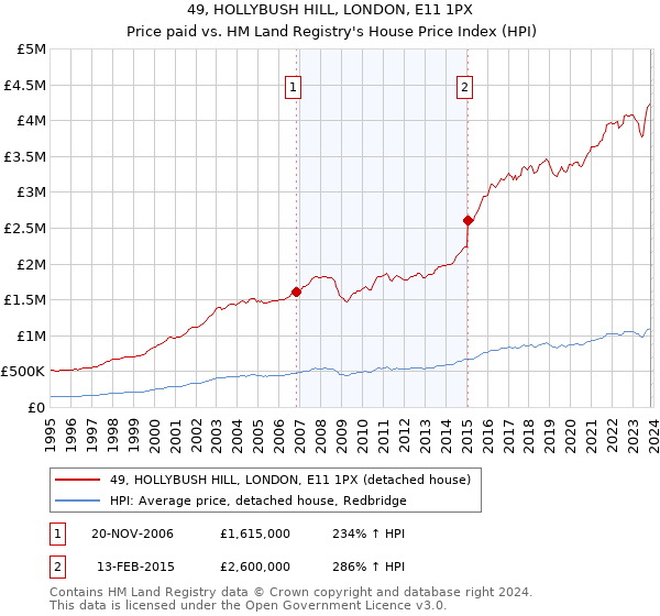 49, HOLLYBUSH HILL, LONDON, E11 1PX: Price paid vs HM Land Registry's House Price Index