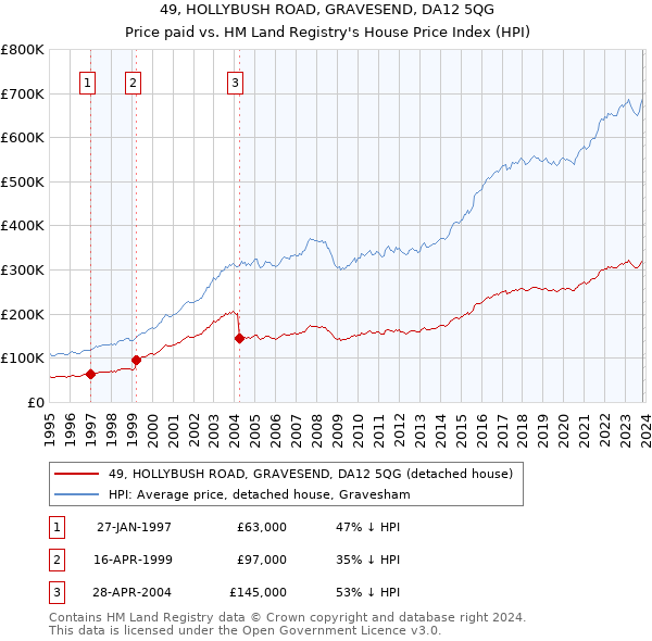 49, HOLLYBUSH ROAD, GRAVESEND, DA12 5QG: Price paid vs HM Land Registry's House Price Index