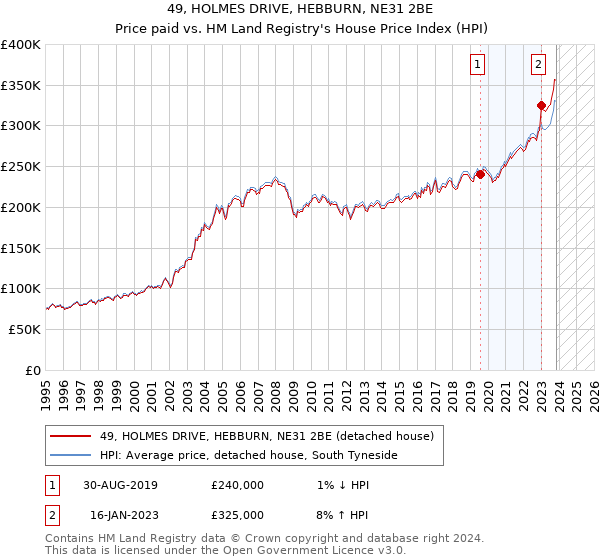 49, HOLMES DRIVE, HEBBURN, NE31 2BE: Price paid vs HM Land Registry's House Price Index