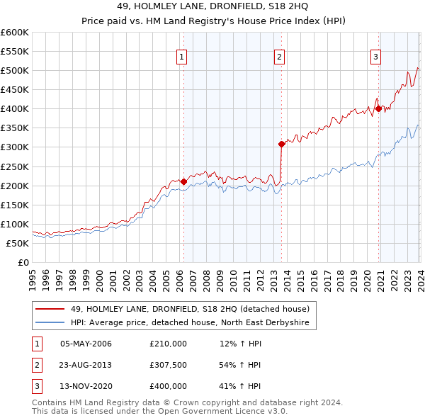 49, HOLMLEY LANE, DRONFIELD, S18 2HQ: Price paid vs HM Land Registry's House Price Index