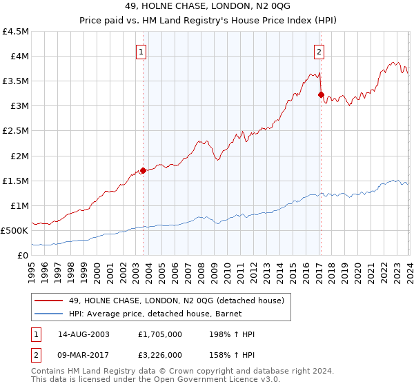 49, HOLNE CHASE, LONDON, N2 0QG: Price paid vs HM Land Registry's House Price Index