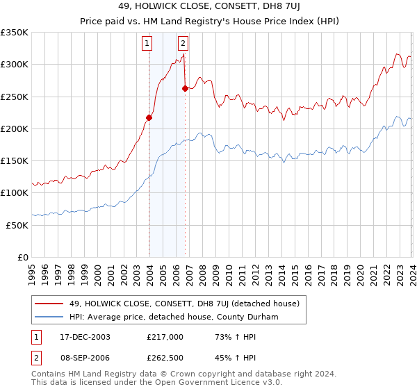 49, HOLWICK CLOSE, CONSETT, DH8 7UJ: Price paid vs HM Land Registry's House Price Index