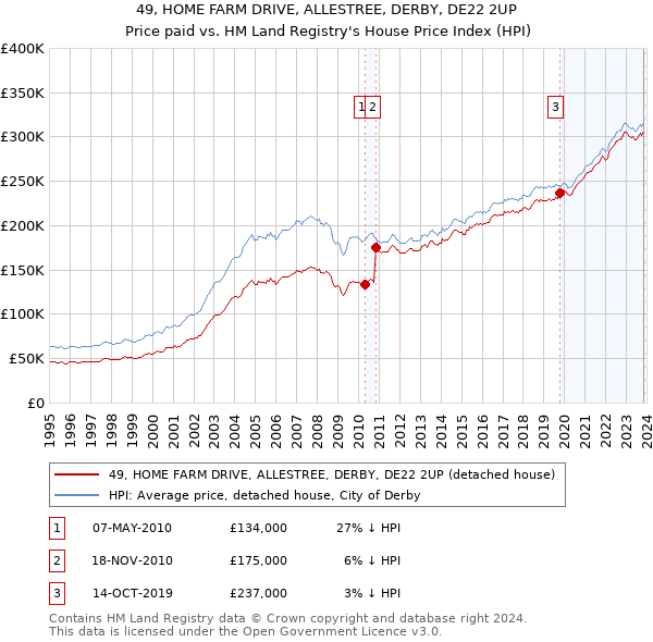 49, HOME FARM DRIVE, ALLESTREE, DERBY, DE22 2UP: Price paid vs HM Land Registry's House Price Index