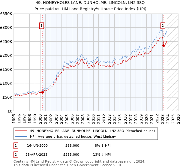 49, HONEYHOLES LANE, DUNHOLME, LINCOLN, LN2 3SQ: Price paid vs HM Land Registry's House Price Index