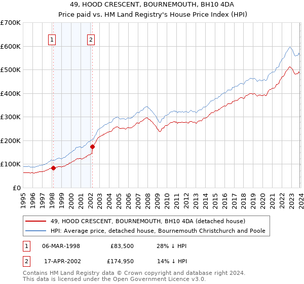 49, HOOD CRESCENT, BOURNEMOUTH, BH10 4DA: Price paid vs HM Land Registry's House Price Index