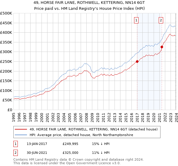 49, HORSE FAIR LANE, ROTHWELL, KETTERING, NN14 6GT: Price paid vs HM Land Registry's House Price Index