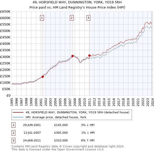 49, HORSFIELD WAY, DUNNINGTON, YORK, YO19 5RH: Price paid vs HM Land Registry's House Price Index