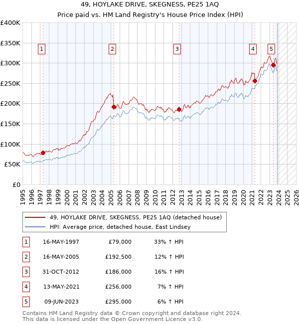 49, HOYLAKE DRIVE, SKEGNESS, PE25 1AQ: Price paid vs HM Land Registry's House Price Index