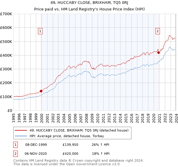 49, HUCCABY CLOSE, BRIXHAM, TQ5 0RJ: Price paid vs HM Land Registry's House Price Index